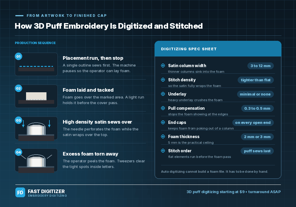 How a puff embroidery file is digitized and stitched, with the full spec sheet