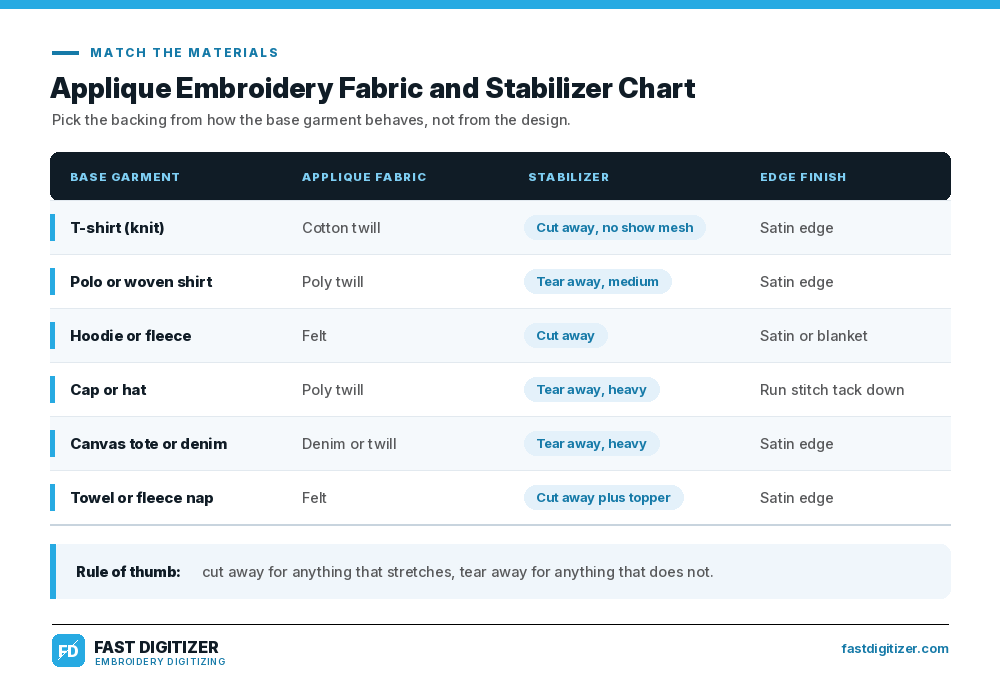 Fabric and stabilizer chart for machine applique by garment type
