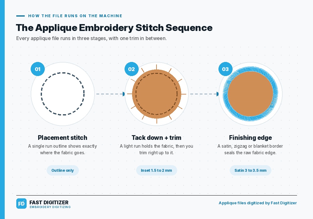 Applique embroidery stitch sequence showing placement, tack down and satin finish