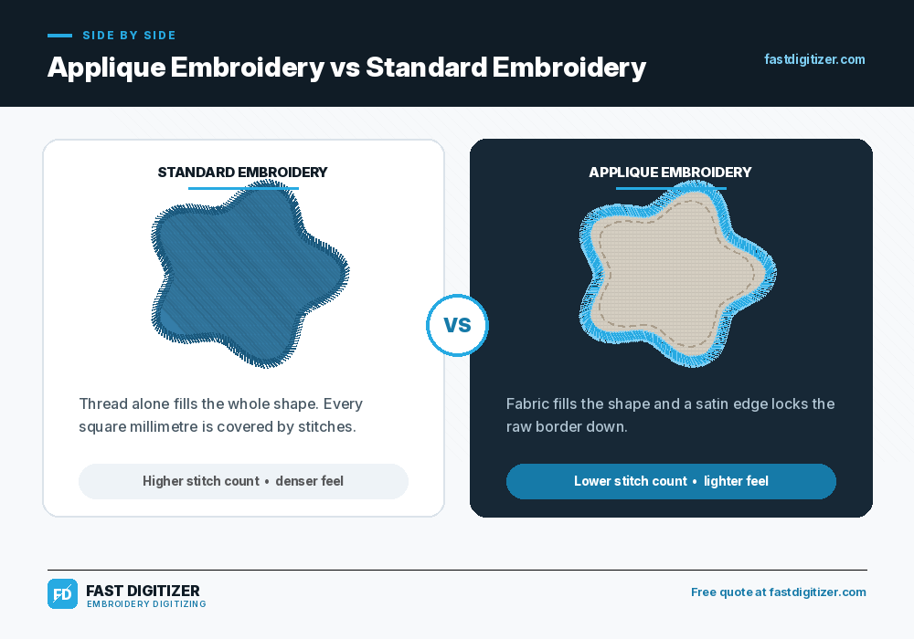Applique embroidery compared with standard embroidery on the same shape