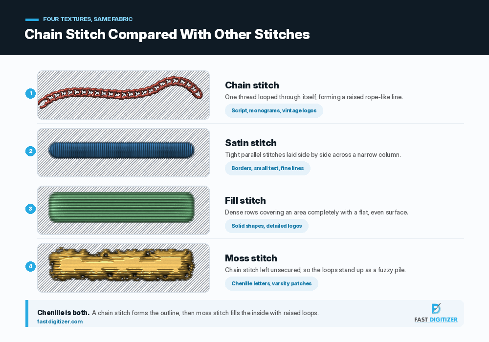 Chain stitch embroidery compared with satin, fill and moss stitch on the same fabric