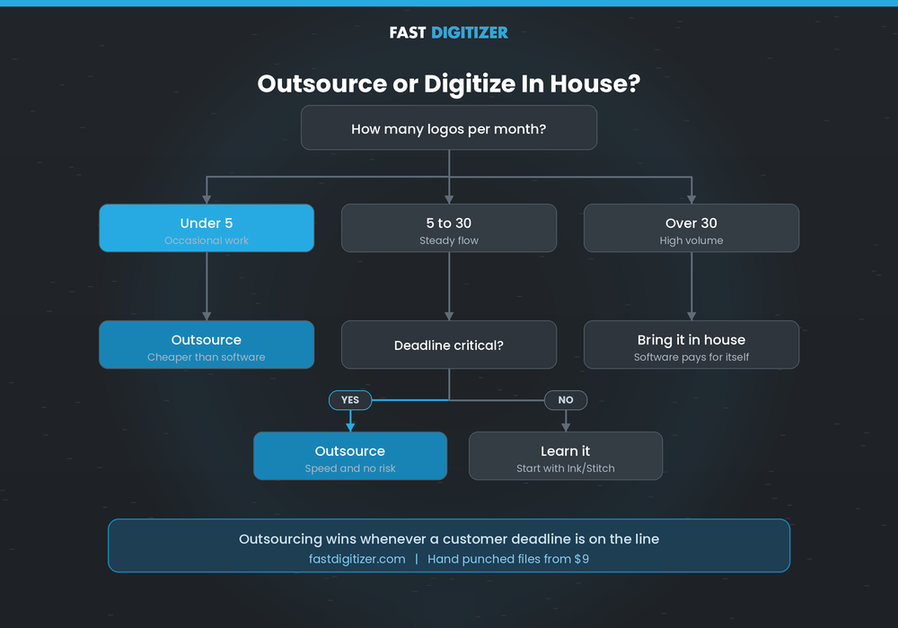 Decision flowchart for outsourcing stitch file work or buying software