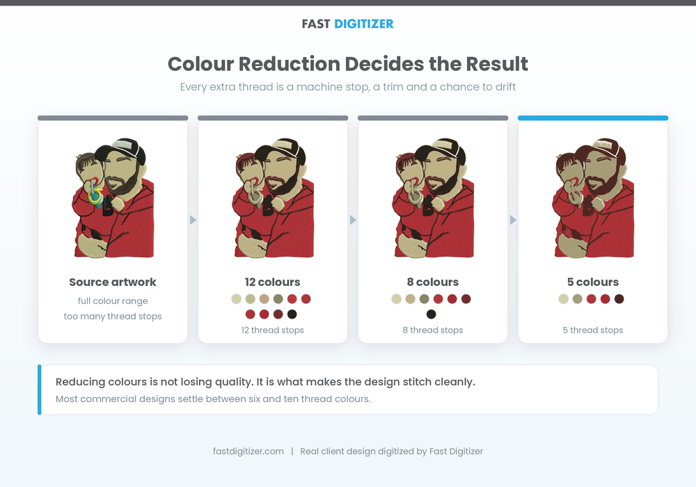 Colour reduction shown in four stages from full colour to five threads