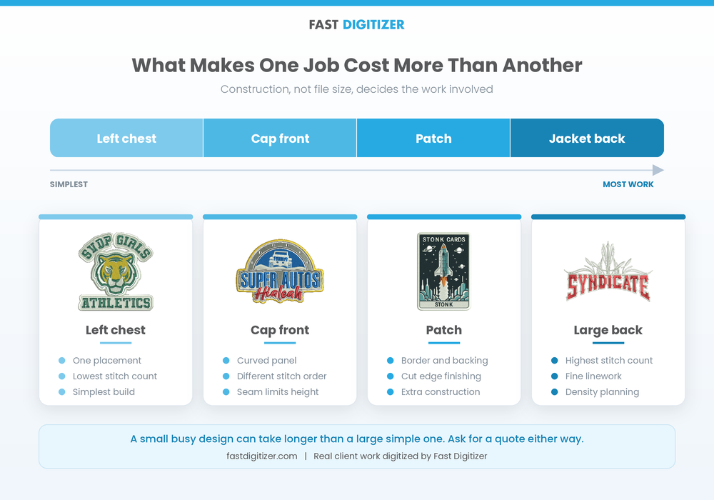 What drives the price of custom embroidery digitizing services across design types