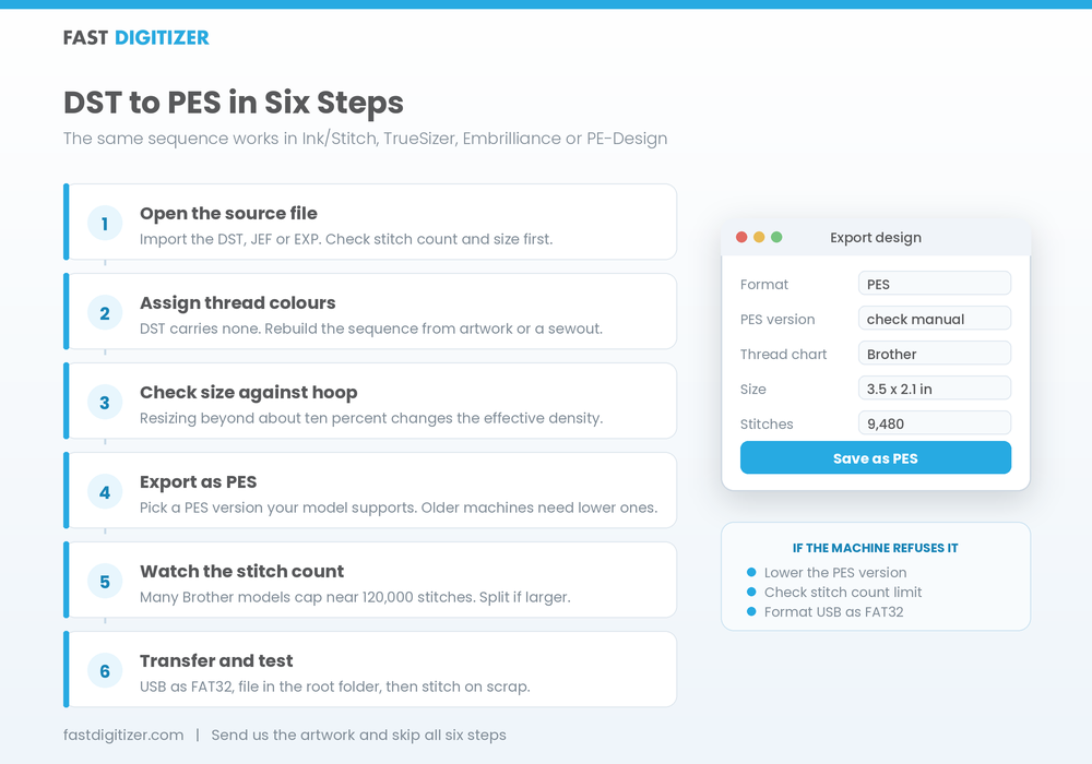 Six steps for using a Brother PES file converter from source file to a tested sewout