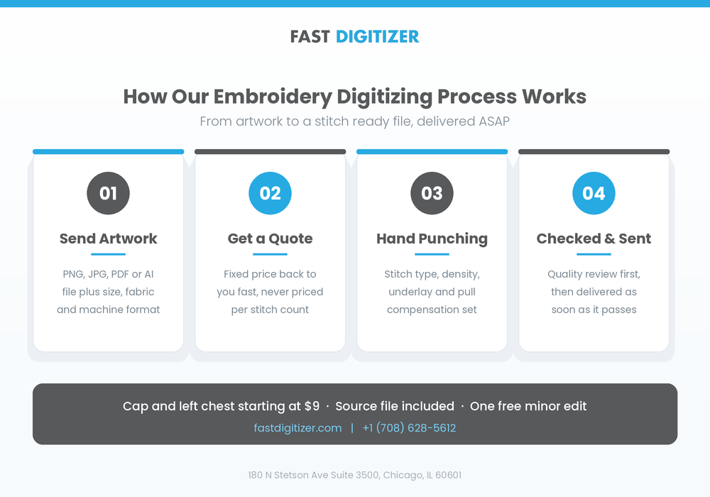 Four step process behind our embroidery digitizing services from artwork upload to stitch file delivery