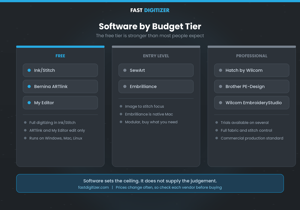 Free, entry level and professional embroidery software compared by tier