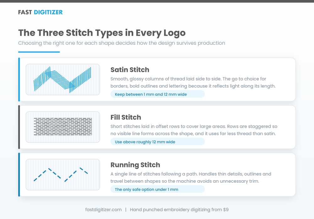 Satin, fill and running stitch types used when you digitize a logo for embroidery