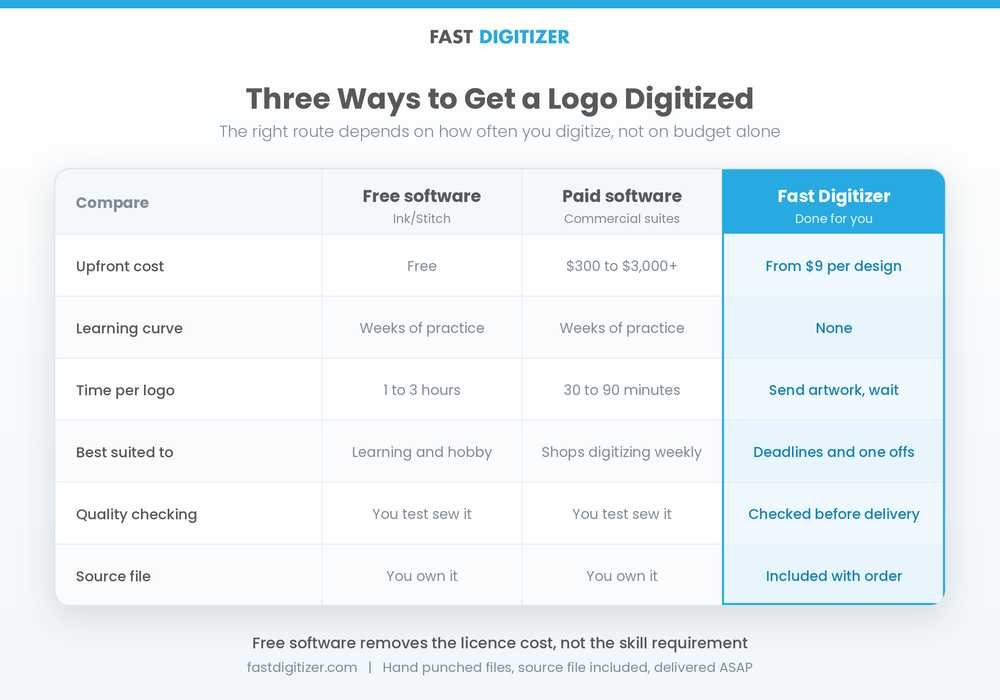 Comparing free software, paid software and a professional service to digitize a logo for embroidery