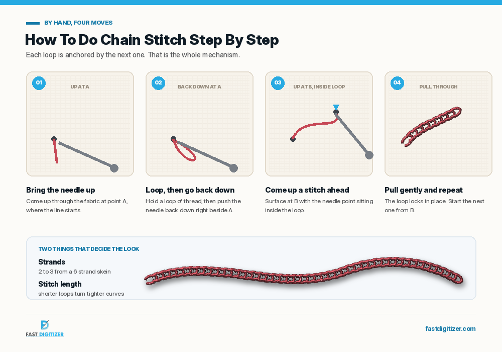 How to do chain stitch step by step, from the first loop to a finished line