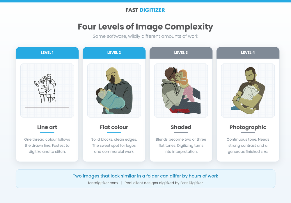 Four levels of artwork complexity when digitizing images for embroidery