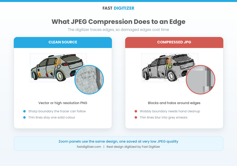 JPEG compression artifacts shown at high zoom against a clean edge