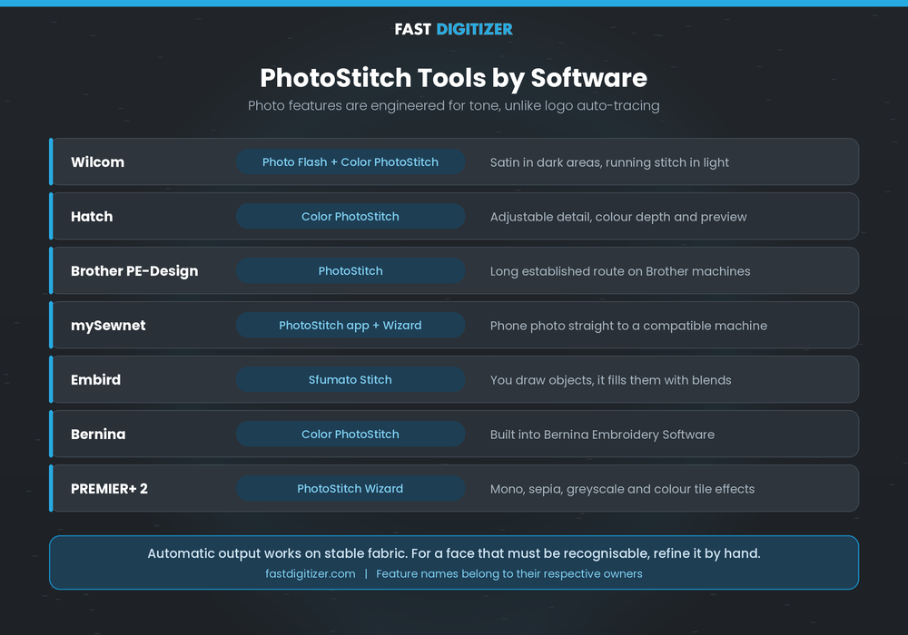 PhotoStitch tools available in major embroidery software packages