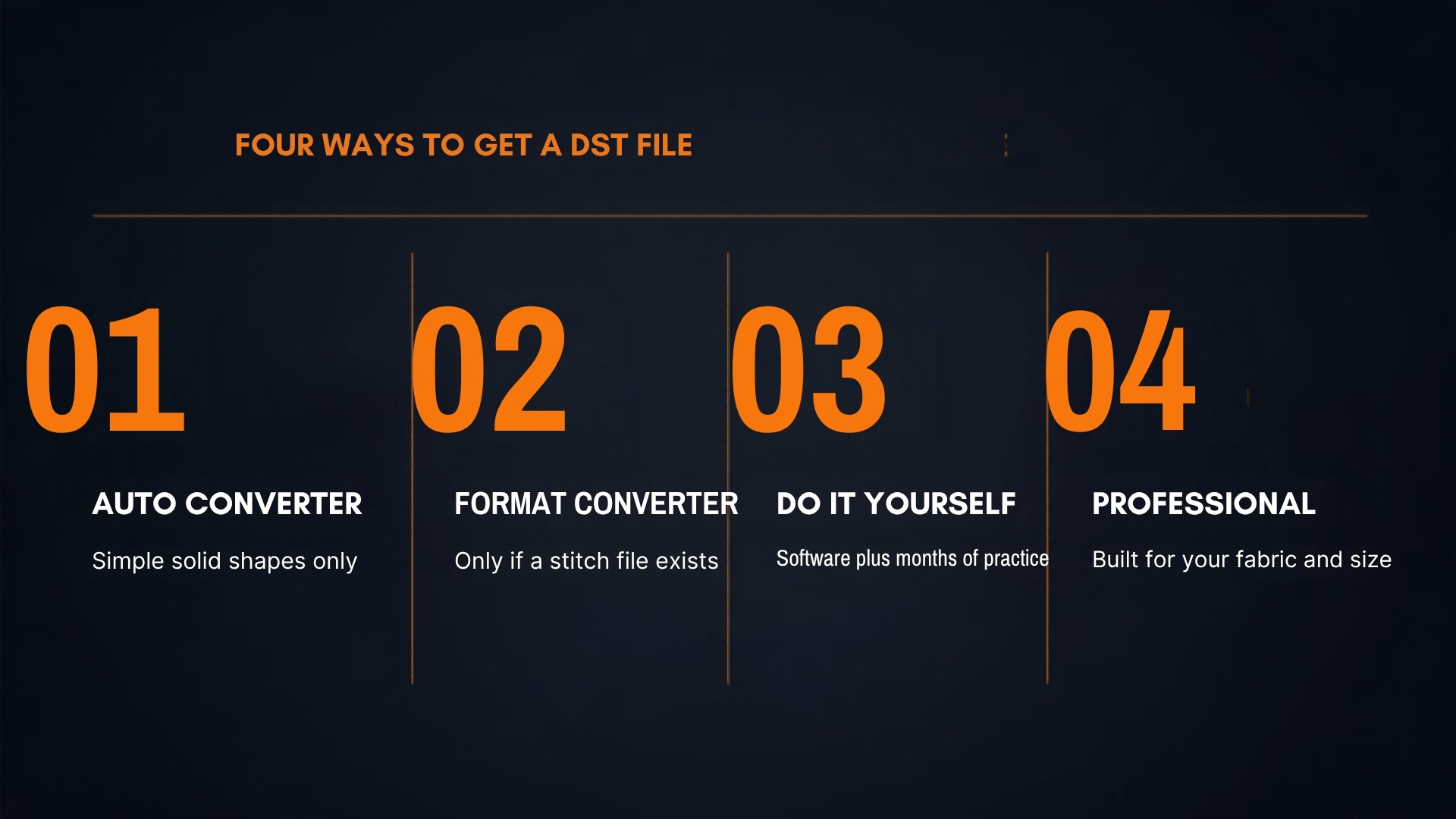 Decision guide for converting a JPG to a DST file: auto-convert, convert an existing stitch file, digitize it yourself, or have it digitized