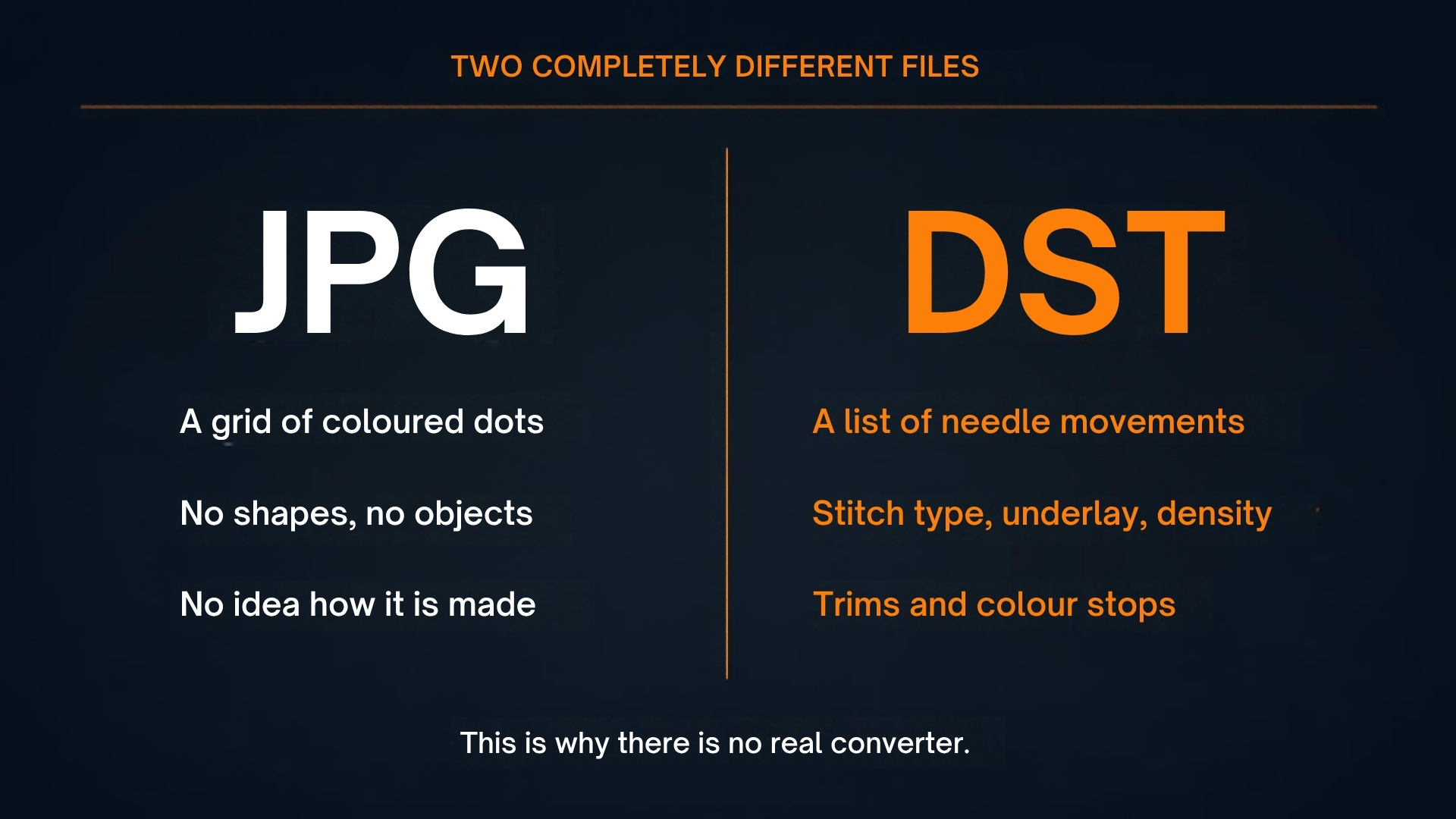 A JPG stores pixels while a DST stores needle movements, stitch types and trims